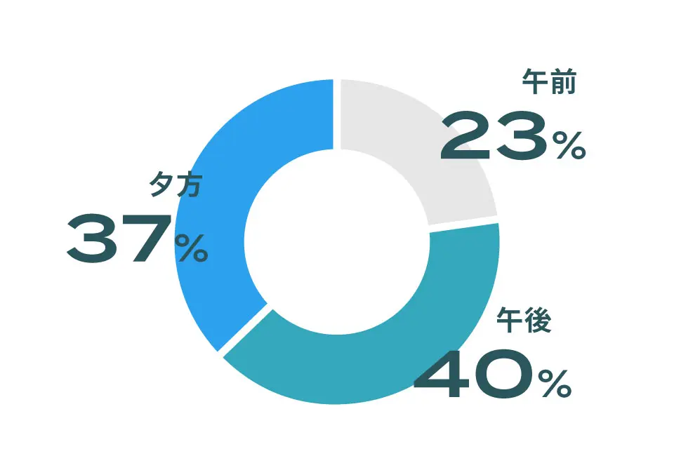 来店時間割合